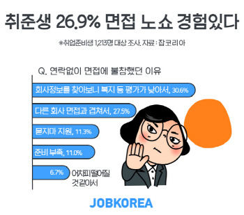 취준생 10명 중 3명 “면접 노쇼 경험 있다”