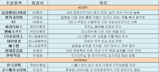 박스권 갇힌 증시..실적개선株 찾아라