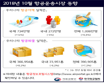 10월 항공여객 1006만명.....전년비比 6.8% 증가