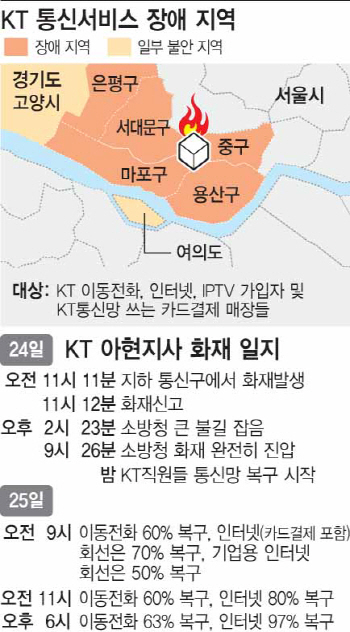 KT 화재로 통신망 복구 장기화된 이유는..5G 전파 발사도 '찬물'