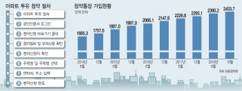 "내놔", "못줘"… 주택청약업무 이관 놓고 '밥그릇 싸움' 격화