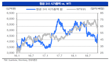 항공업, 낮아지는 실적 눈높이에도 대형사 견조할 것-현대차