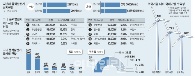 목표치만 내건 '설익은 풍력 정책'…일자리 창출은커녕 '외국기업 놀이터' 될 판