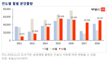 분양 성수기 된 겨울…연말까지 6만여가구 공급