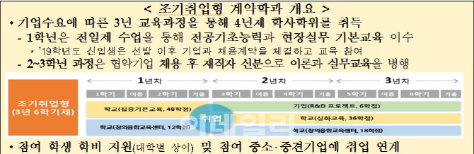 ‘입학 후 취업 확정’…5개大 조기취업 계약학과 입학설명회