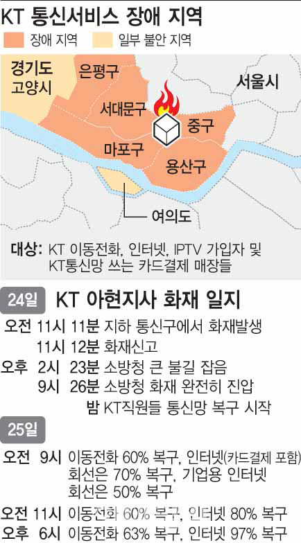 KT화재, 인터넷 98% 이동전화 84% 복구..11시 기준