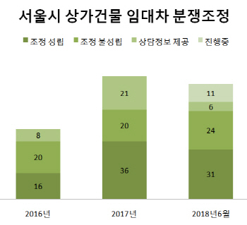 상가 임차인이 계약할 때 알아야 할 팁은