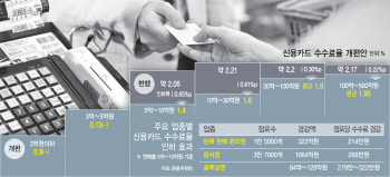 [카드수수료 개편]카드사 단기 충격 불가피…‘돌려막기’ 대책 비판