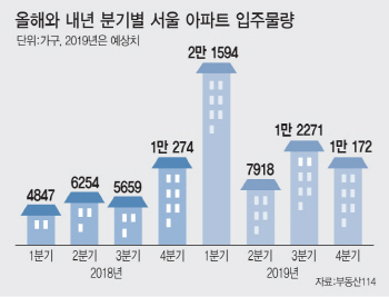 수도권 이어 서울도 ‘입주 폭탄’..전셋값 두달새 1억~2억원 ‘뚝’