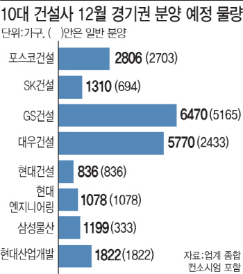 내달 판교대장지구·위례신도시 등 10대 건설사 2만여 가구 ‘봇물’