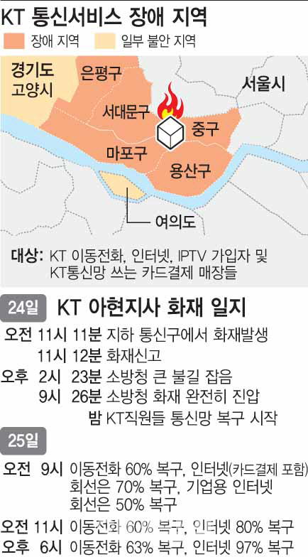 KT 화재, 이동전화 95% 인터넷 98%, 유선전화 92% 복구..8시 기준