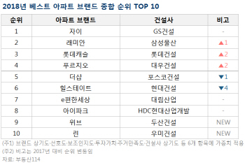 아파트브랜드 선호도 1위, 30·40대 '자이' 50대 이상 '래미안'