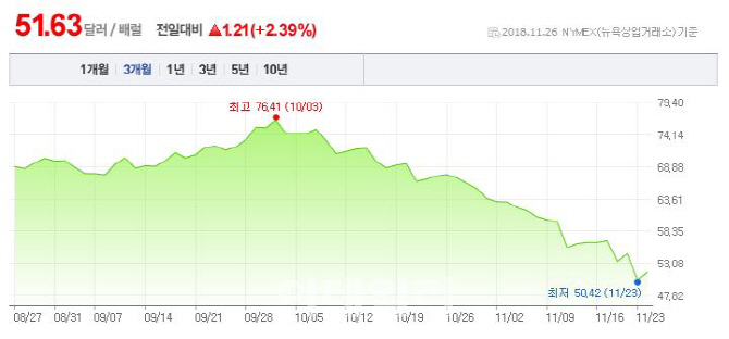 '유가 더 떨어진다'…숏베팅 나서는 헤지펀드들