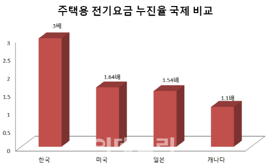 한전만 배불린 ‘누진제’ 폐지하나..이르면 금주 논의