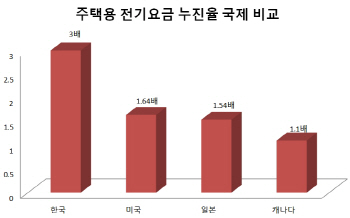 한전만 배불린 ‘누진제’ 폐지하나..이르면 금주 논의