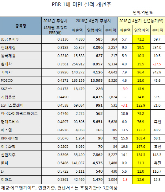 변동성 장세 믿을건 실적뿐…PBR 1배 이하 실적개선株 주목