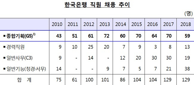 한국은행, 신입직원 합격자 59명 발표