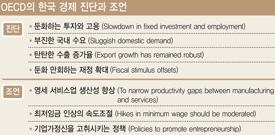 OECD는 '투자·고용 둔화'라 하는데…잦아진 靑 '경제 낙관론'