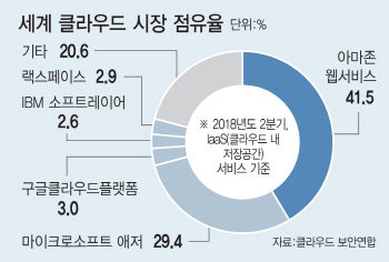 'AWS' 불안 틈 타..네이버 클라우드, 공공·금융 공략