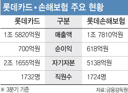 롯데카드ㆍ손보 매각 본격화, 시장은 '시큰둥'