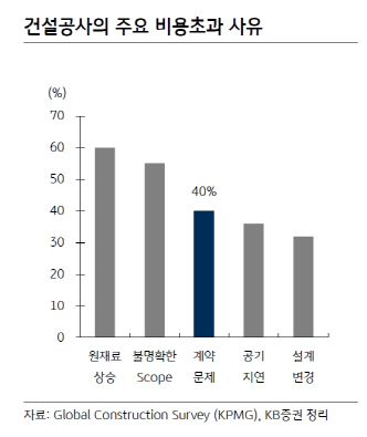 해외건설 업황에 집중…삼성ENG·GS건설·현대건설 추천-KB