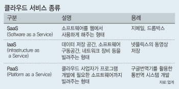 네이버 클라우드, 국내 최초 SaaS 보안 인증 획득..공공시장 활짝