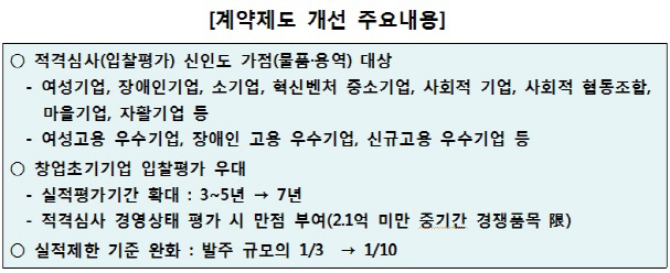 창업·소기업 입찰문턱 다운...가스공사, 내부 계약제도 개선