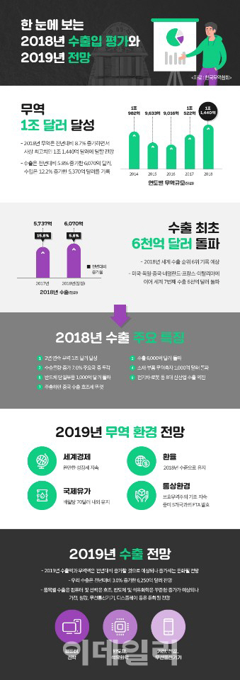 무역협회 "내년 수출 3% 증가…미·중 무역전쟁에 증가세는 둔화"