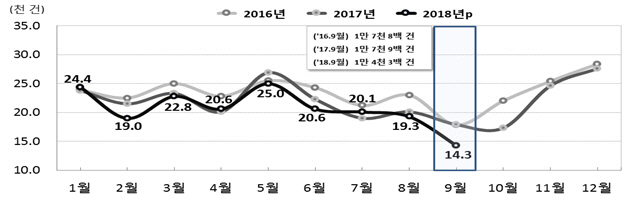 올 9월 혼인건수 역대최저…저출산 속도 빨라질듯