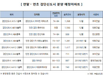 달아오른 검단신도시…내년 상반기까지 8700여가구 분양