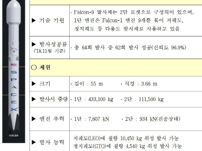 차세대소형위성 1호, 기상악화에 따라 12월 2일이후로 발사 연기