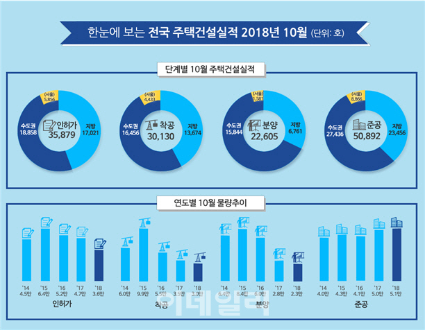 10월 주택 인허가·착공·분양 감소..준공만 증가