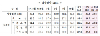 中企 경기전망 2개월째 하락…제조업 전망↓