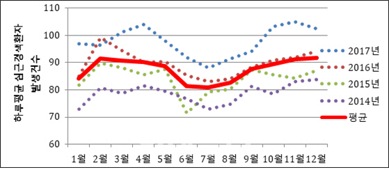 겨울철 한파, 심장 건강관리 유의…급성심근경색환자 증가