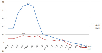 서울 집값 3주째 하락..낙폭 0.02%→0.05%로 확대
