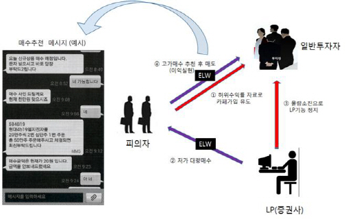 투자자에 ELW 허위정보 퍼뜨려 8억원 챙긴 주식카페 운영자