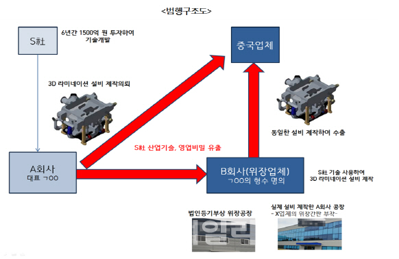 삼성 휘는 휴대폰 기술 中에 팔아넘긴 협력사…3년간 6.5조 피해