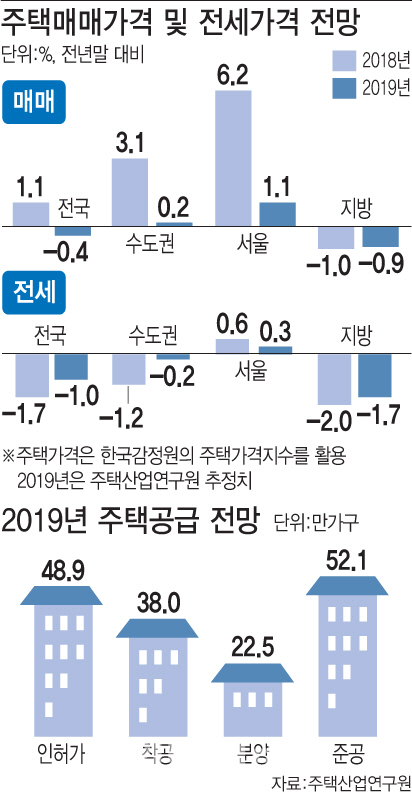 “내년 전국 집값·거래·공급 트리플 하락… 서울만 상승”