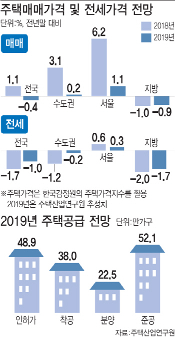 “내년 전국 집값·거래·공급 트리플 하락… 서울만 상승”