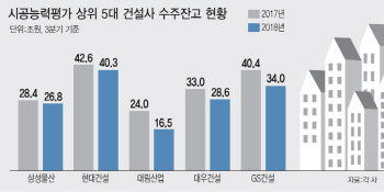 해외 수주 줄고,국내 미착공 늘고.. 건설사 '일감 보릿고개'