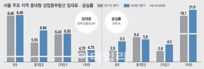 '핫한' 상권서도 '깡통권리금'…임대료 상승까지 '설상가상'