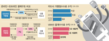 카드 수수료 인하에 '결제 중계' 밴·PG사 고사 위기