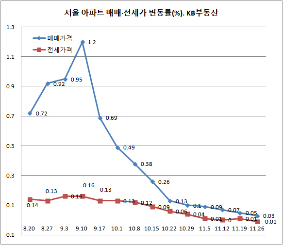 서울 아파트 주간 전셋값 5개월 만에 하락 전환