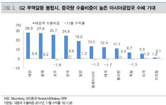G2 무역갈등 해소시 한국·대만 주가 상승폭 커질 듯