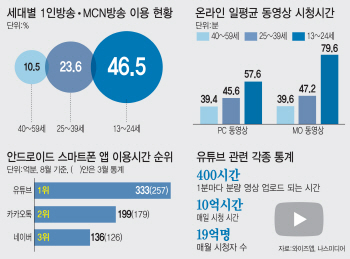 [동영상☆ 시대]②밴쯔, 헤이지니…"1인 크리에이터 잡아라”