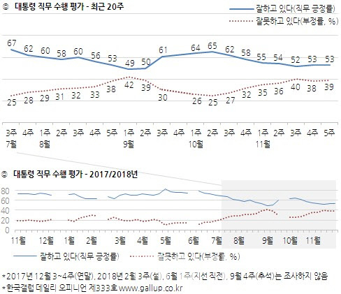 文대통령 지지율 53% 유지…민주당, 3%p 하락해 41%