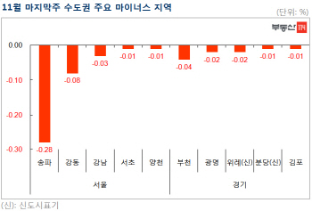 '급매 있어도 안산다'…서울 아파트값 3주째 하락