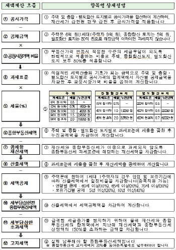 종부세 대상자 46만6000명 내달 17일까지 납부해야