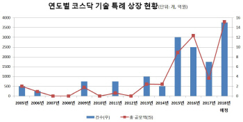 올 기술 특례 코스닥 상장 역대 최대..절반 `공모가 미달`은 주의 필요