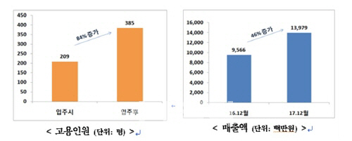 고용부, 대구지역 사회적기업 육성 지원